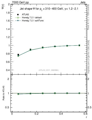 Plot of js_int in 7000 GeV pp collisions