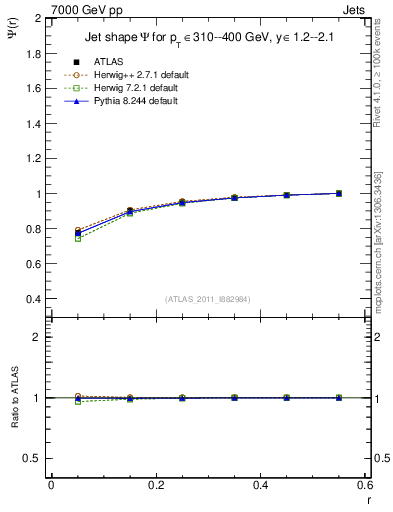 Plot of js_int in 7000 GeV pp collisions