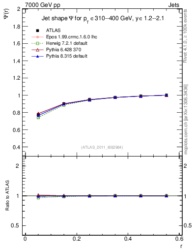 Plot of js_int in 7000 GeV pp collisions