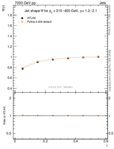 Plot of js_int in 7000 GeV pp collisions