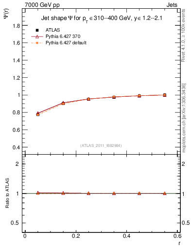 Plot of js_int in 7000 GeV pp collisions