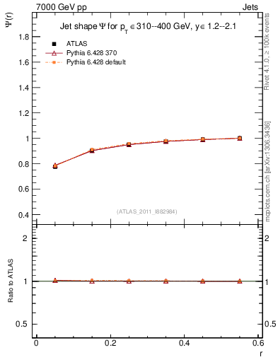 Plot of js_int in 7000 GeV pp collisions