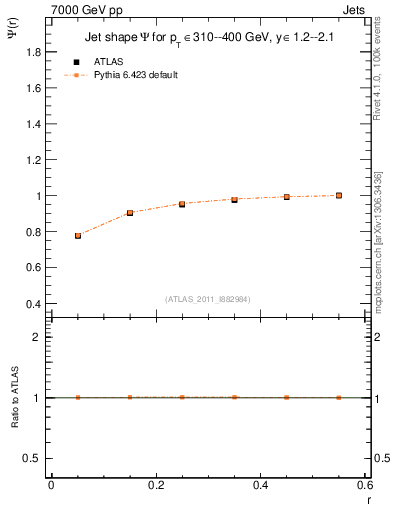 Plot of js_int in 7000 GeV pp collisions