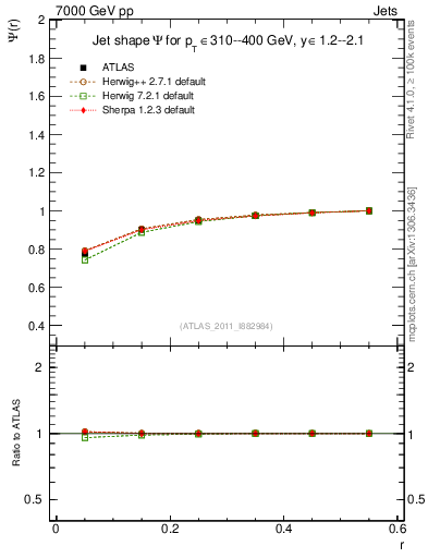 Plot of js_int in 7000 GeV pp collisions