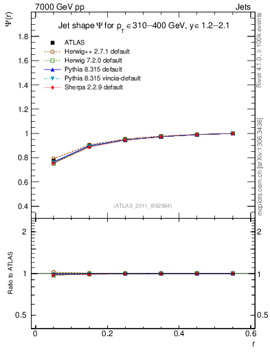 Plot of js_int in 7000 GeV pp collisions