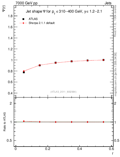 Plot of js_int in 7000 GeV pp collisions