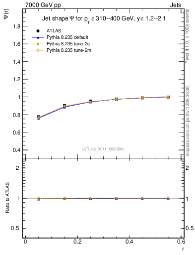 Plot of js_int in 7000 GeV pp collisions