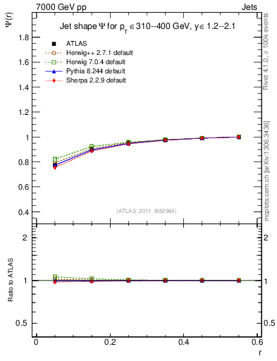 Plot of js_int in 7000 GeV pp collisions