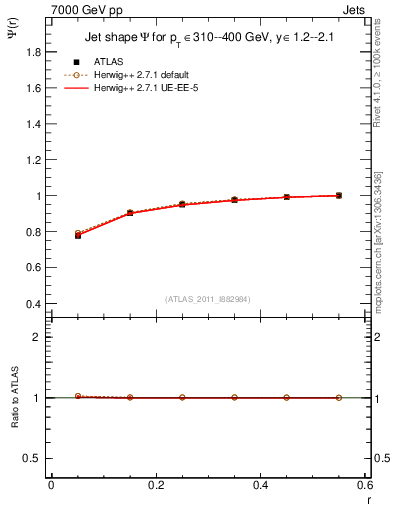 Plot of js_int in 7000 GeV pp collisions