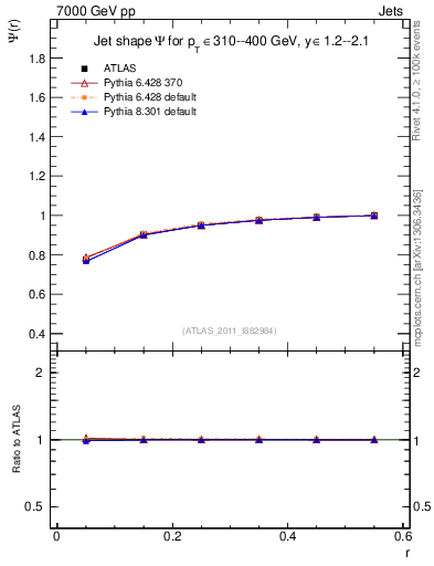 Plot of js_int in 7000 GeV pp collisions