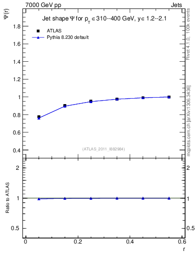 Plot of js_int in 7000 GeV pp collisions