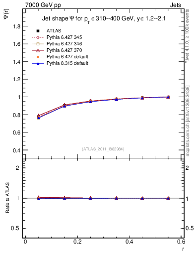Plot of js_int in 7000 GeV pp collisions
