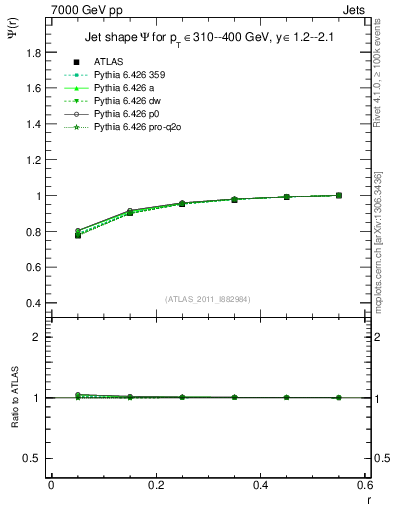Plot of js_int in 7000 GeV pp collisions