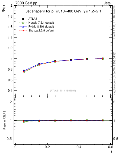 Plot of js_int in 7000 GeV pp collisions
