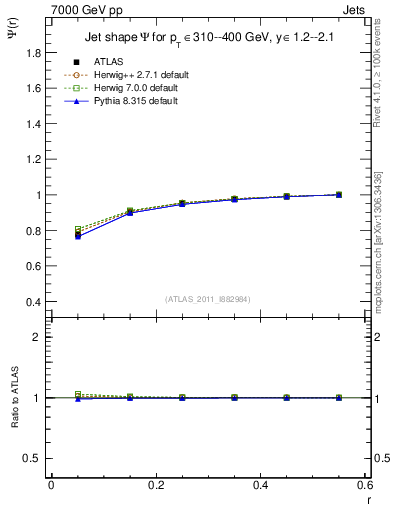 Plot of js_int in 7000 GeV pp collisions