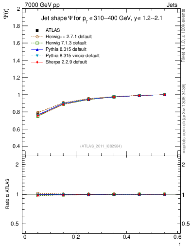 Plot of js_int in 7000 GeV pp collisions