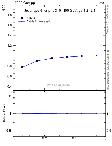 Plot of js_int in 7000 GeV pp collisions