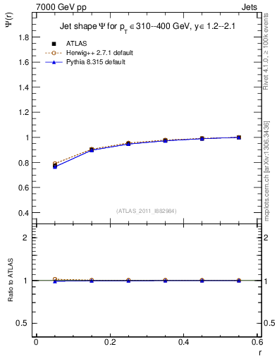 Plot of js_int in 7000 GeV pp collisions