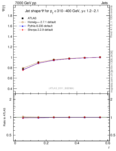 Plot of js_int in 7000 GeV pp collisions