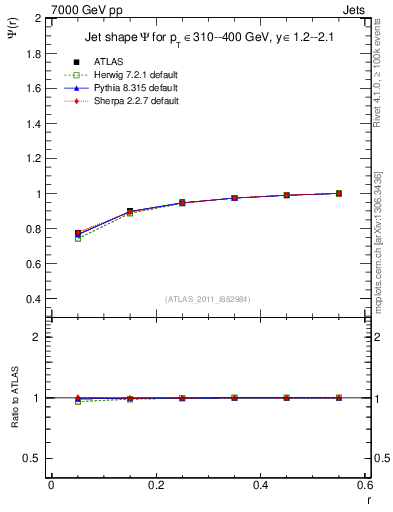 Plot of js_int in 7000 GeV pp collisions