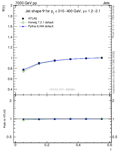 Plot of js_int in 7000 GeV pp collisions