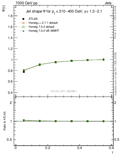 Plot of js_int in 7000 GeV pp collisions