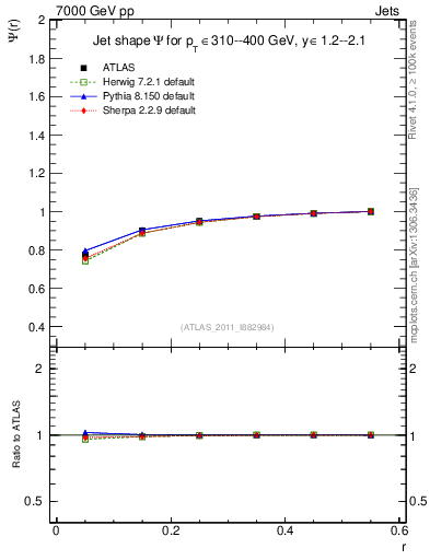 Plot of js_int in 7000 GeV pp collisions