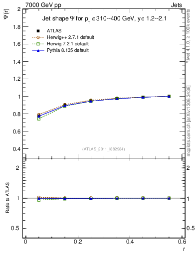 Plot of js_int in 7000 GeV pp collisions