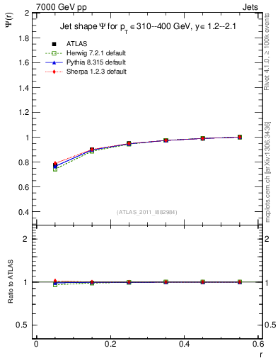 Plot of js_int in 7000 GeV pp collisions