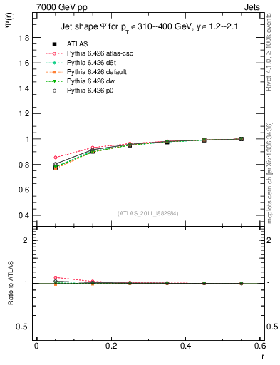 Plot of js_int in 7000 GeV pp collisions