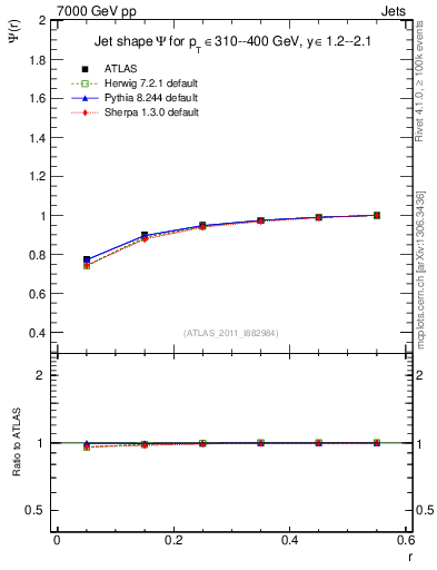 Plot of js_int in 7000 GeV pp collisions