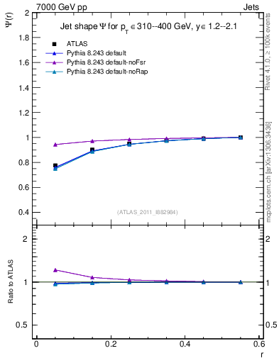 Plot of js_int in 7000 GeV pp collisions