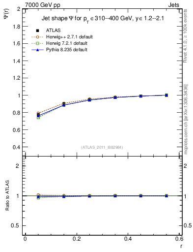 Plot of js_int in 7000 GeV pp collisions