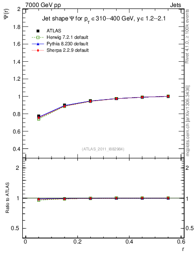 Plot of js_int in 7000 GeV pp collisions