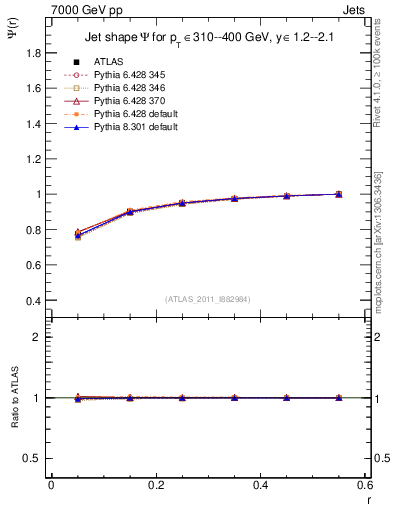 Plot of js_int in 7000 GeV pp collisions