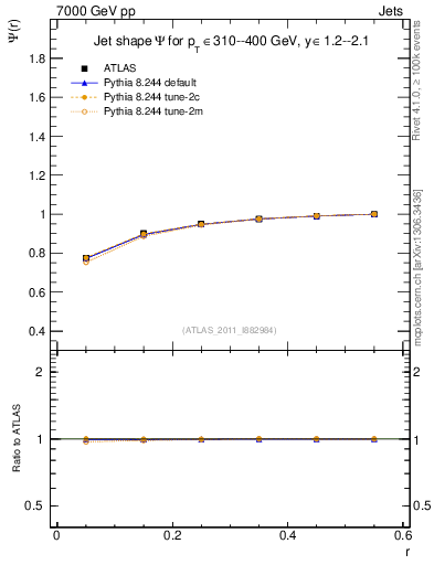 Plot of js_int in 7000 GeV pp collisions