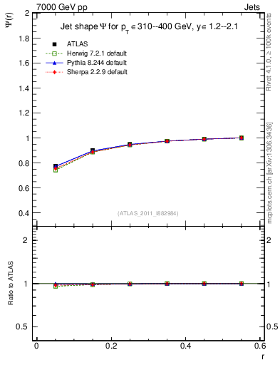 Plot of js_int in 7000 GeV pp collisions