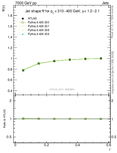 Plot of js_int in 7000 GeV pp collisions