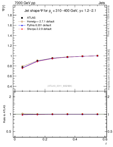 Plot of js_int in 7000 GeV pp collisions