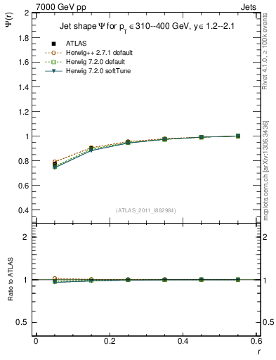 Plot of js_int in 7000 GeV pp collisions