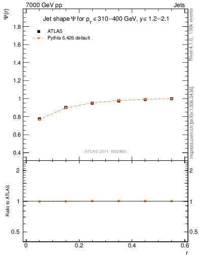 Plot of js_int in 7000 GeV pp collisions
