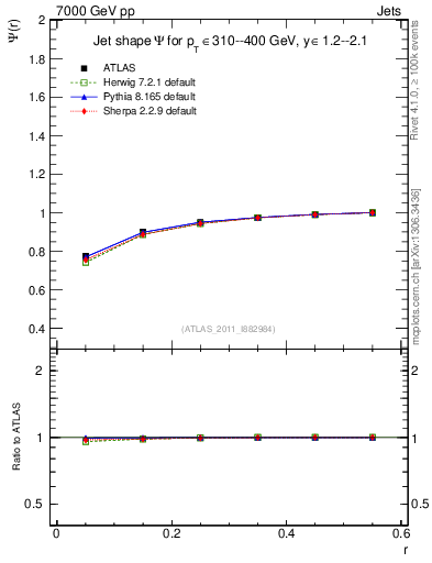 Plot of js_int in 7000 GeV pp collisions