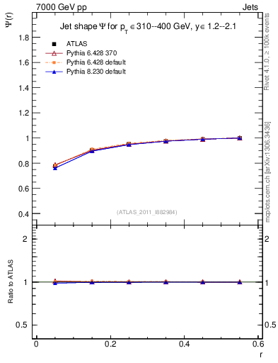 Plot of js_int in 7000 GeV pp collisions