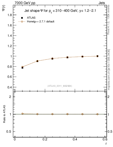 Plot of js_int in 7000 GeV pp collisions