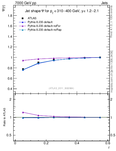 Plot of js_int in 7000 GeV pp collisions