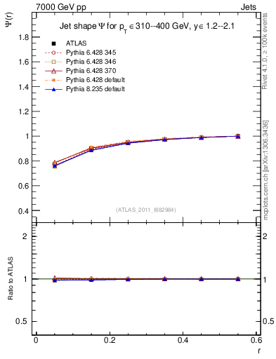 Plot of js_int in 7000 GeV pp collisions
