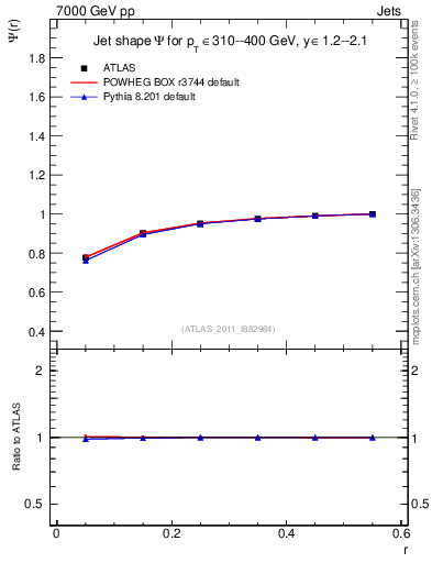 Plot of js_int in 7000 GeV pp collisions