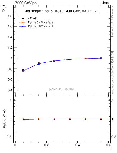 Plot of js_int in 7000 GeV pp collisions