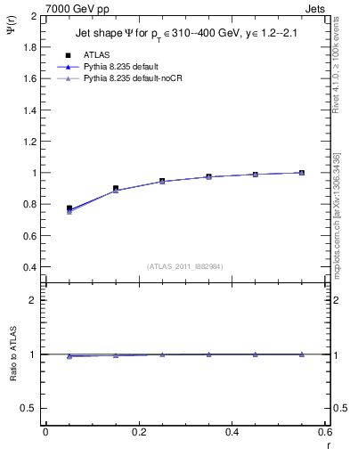 Plot of js_int in 7000 GeV pp collisions