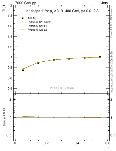 Plot of js_int in 7000 GeV pp collisions